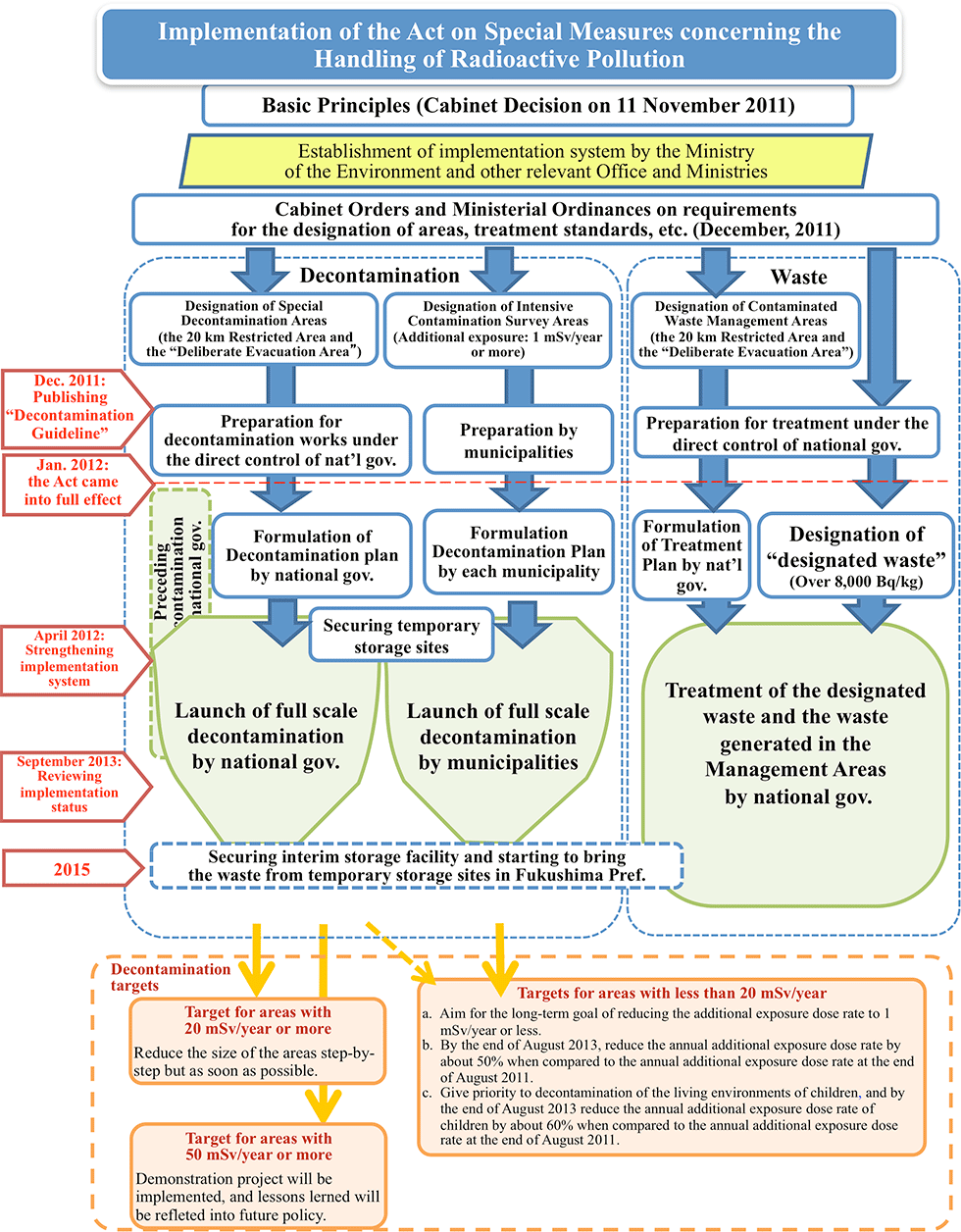 Outline of the Implementation of the Act on Special Measures: flowchart