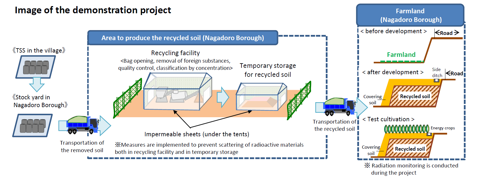 Image of the demonstration project