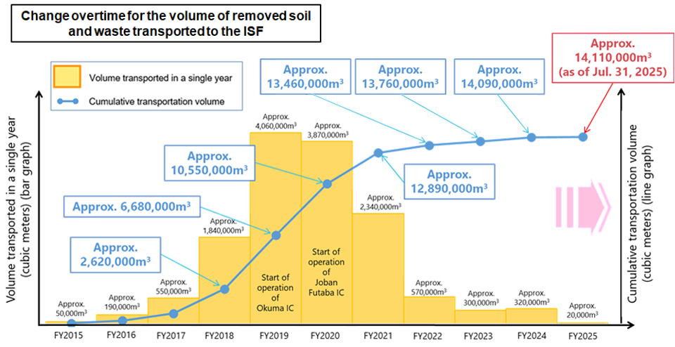 Change overtime for the volume of removed soil and waste transported to the ISF