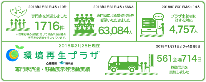 環境再生プラザ 専門家派遣・移動展示等活動実績