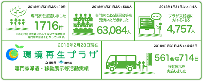 専門家派遣・移動展示等活動実績