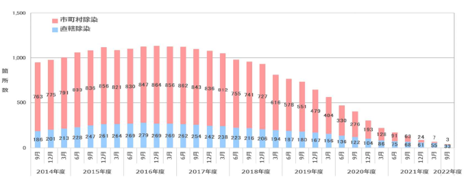 福島県内における仮置場等の箇所数の推移のグラフ