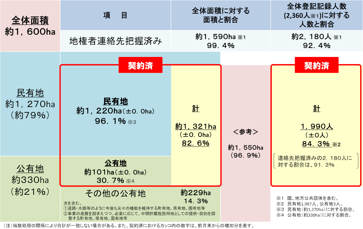 中間貯蔵施設用地の状況（2026年9月末時点）