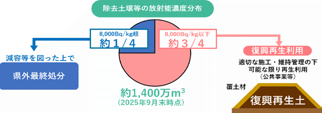 除去土壌等の放射能濃度分布