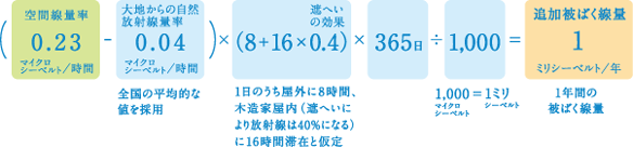 図：空間線量率と追加被ばく線量との関係