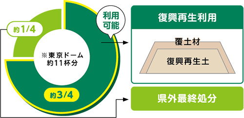 円グラフ：約4分の3が復興再生利用が可能