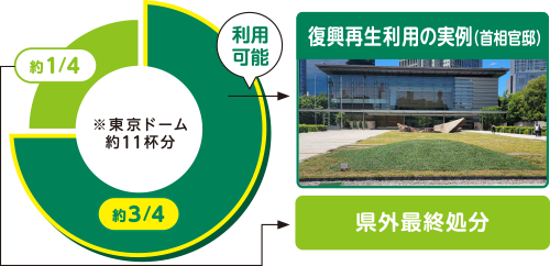 円グラフ：約4分の3が復興再生利用が可能