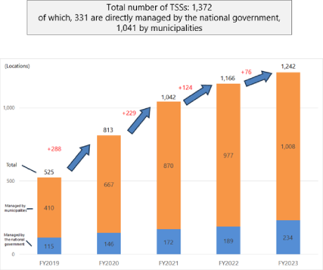 Graph.Total number of TSSs: 1,372 of which, 331 are directly managed by the national government, 1,041 by municipalities