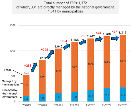 Graph.Total number of TSSs: 1,372 of which, 331 are directly managed by the national government, 1,041 by municipalities