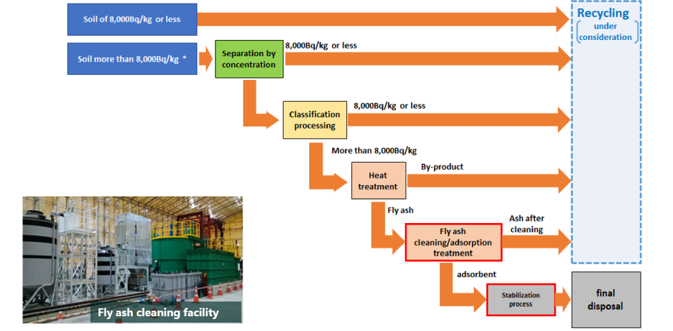 Flow of combinations of volume reduction technologies for removed soil, and Picture of Fly ash cleaning facility
