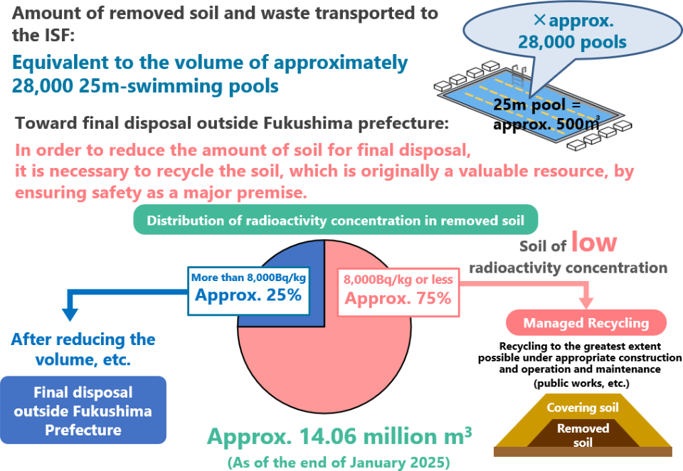 Amount of removed soil and waste transported to the ISF