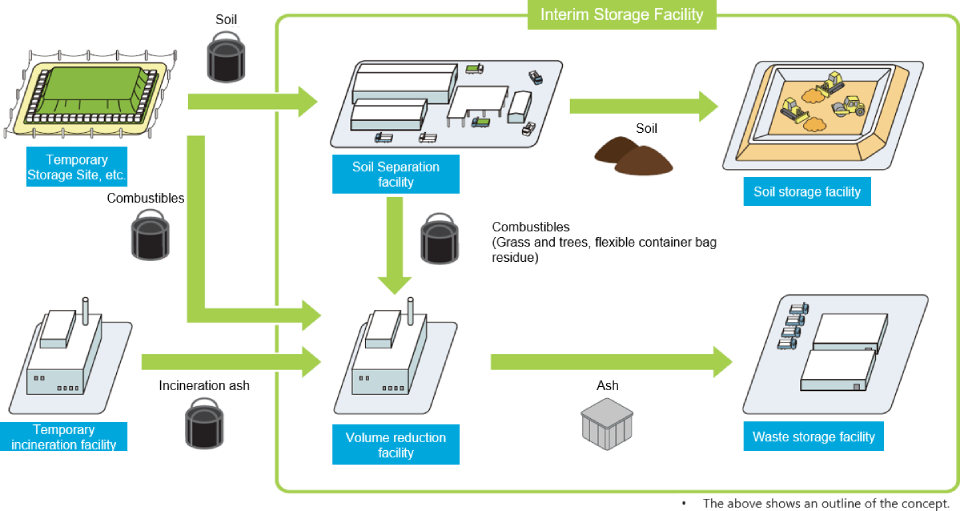 Process flow inside the Interim Storage Facility