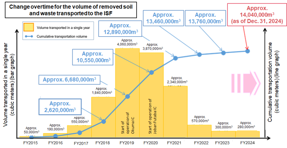 Change overtime for the volume of removed soil and waste transported to the ISF