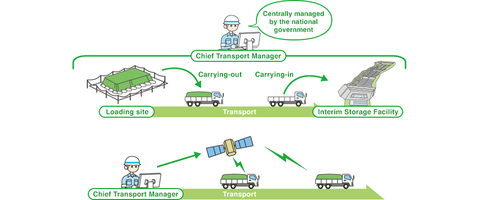 Management and monitoring of transportation