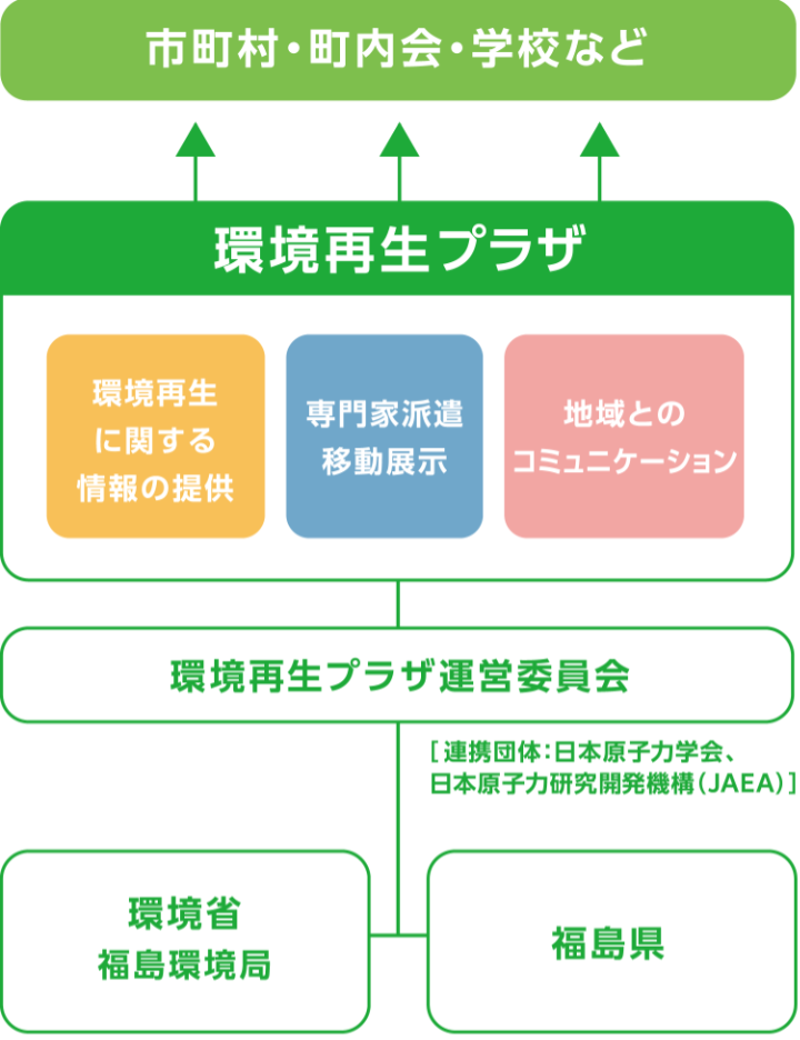 図：環境再生プラザの仕組み