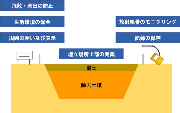 イメージ図：埋立処分