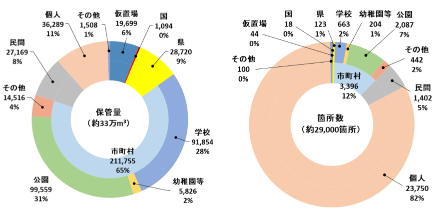 規模別の保管場所数の内訳