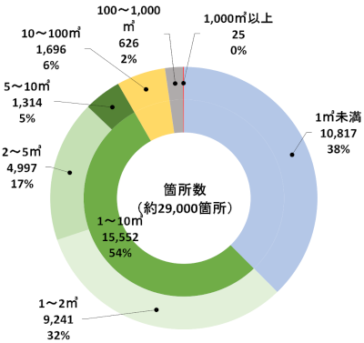 規模別の保管場所数の内訳