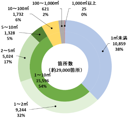 規模別の保管場所数の内訳