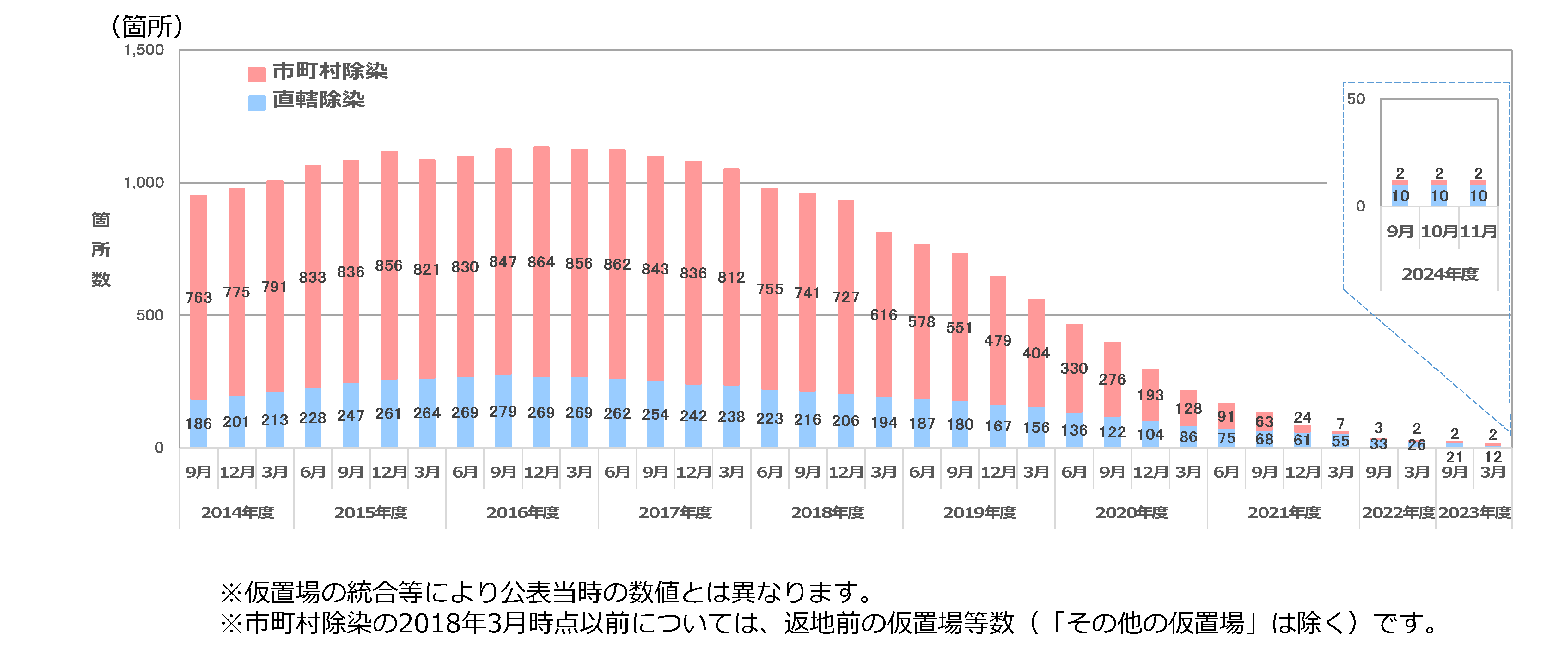 福島県内における仮置場等の箇所数の推移のグラフ