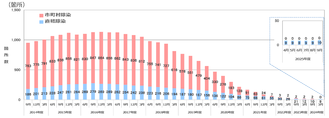 福島県内における仮置場等の箇所数の推移のグラフ