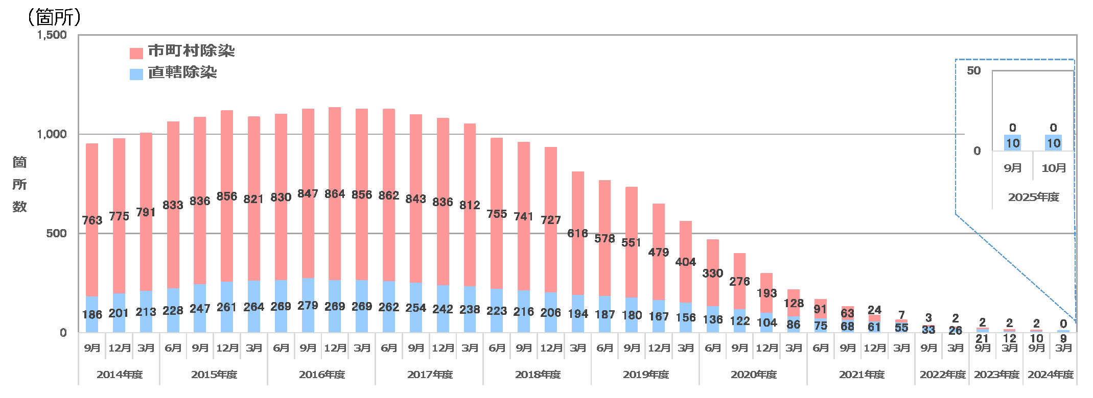 福島県内における仮置場等の箇所数の推移のグラフ