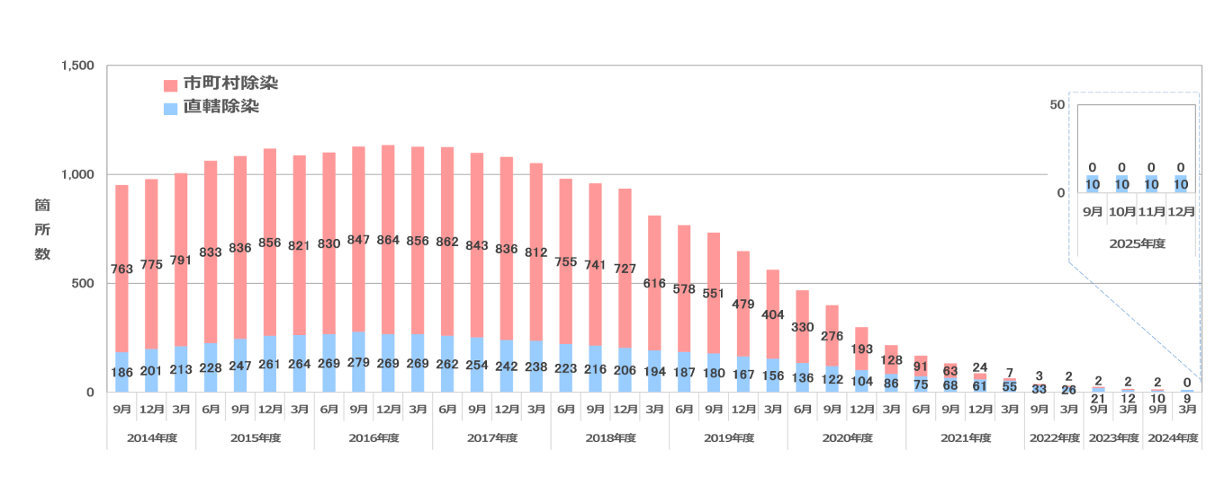 福島県内における仮置場等の箇所数の推移のグラフ