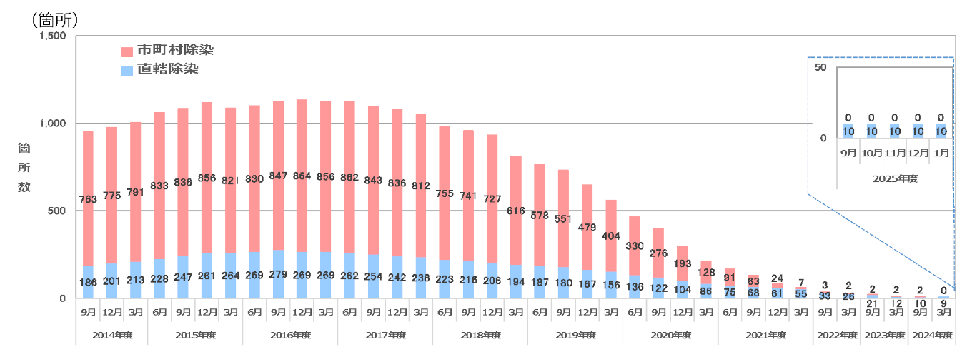 福島県内における仮置場等の箇所数の推移のグラフ