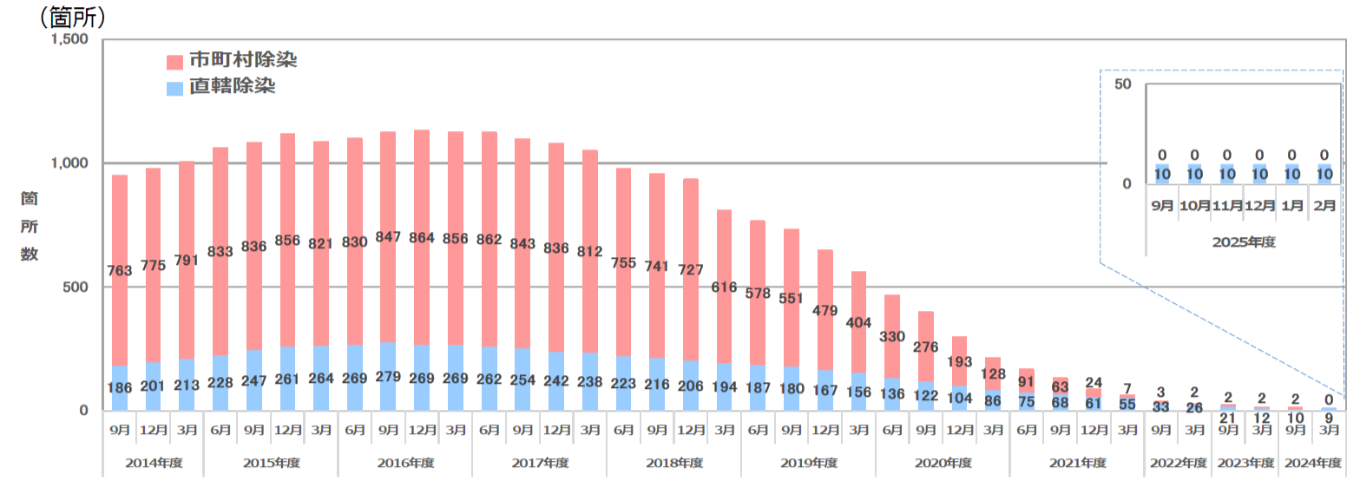 福島県内における仮置場等の箇所数の推移のグラフ